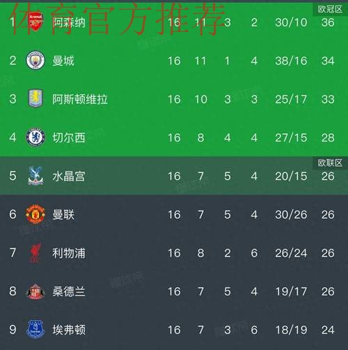 随着曼联3次领先4-4遭伯恩茅斯绝平，英超最新积分榜出炉
